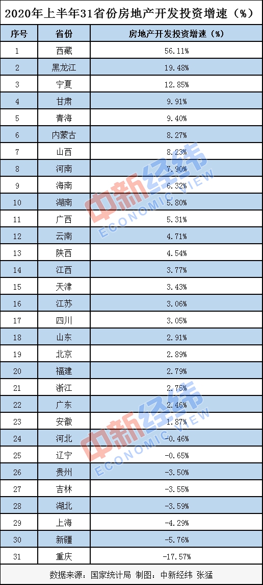 231省份上半年房地产开发投资排行：山东居第四