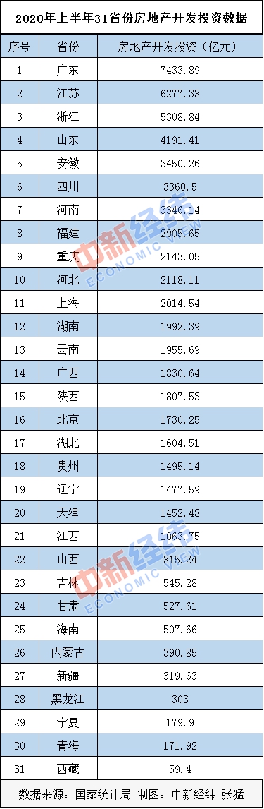 31省份上半年房地产开发投资排行：山东居第四