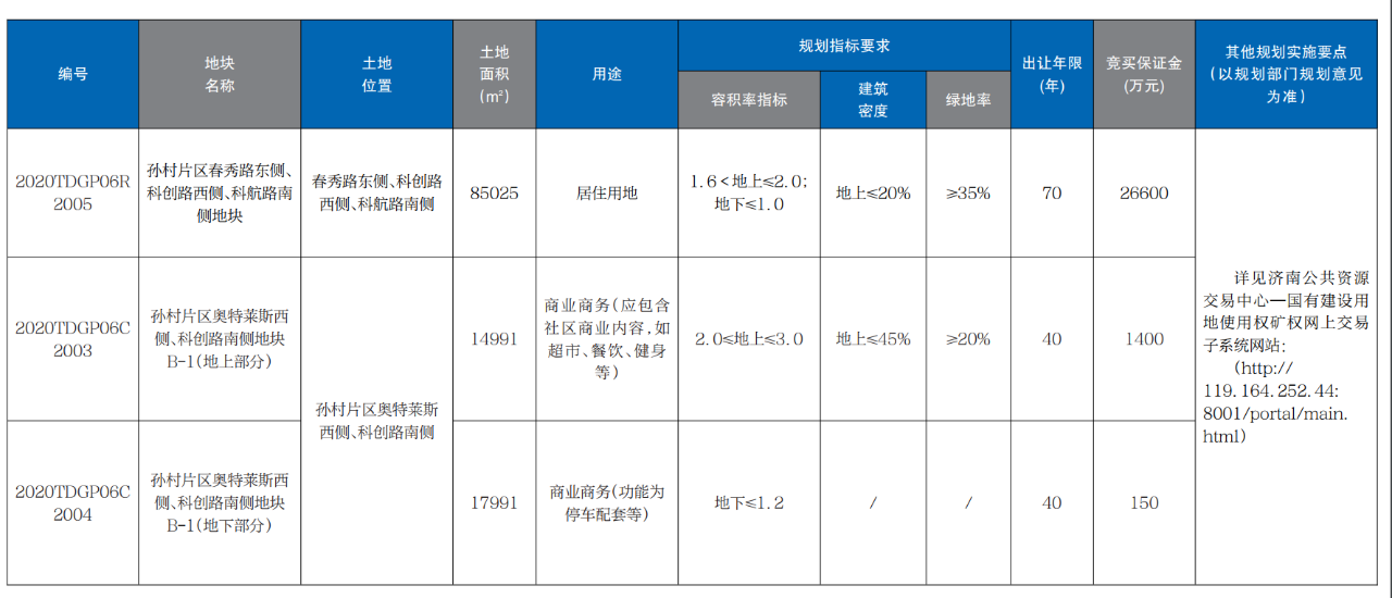 济南挂牌出让27宗土地，住宅用地12宗，历城区为主力