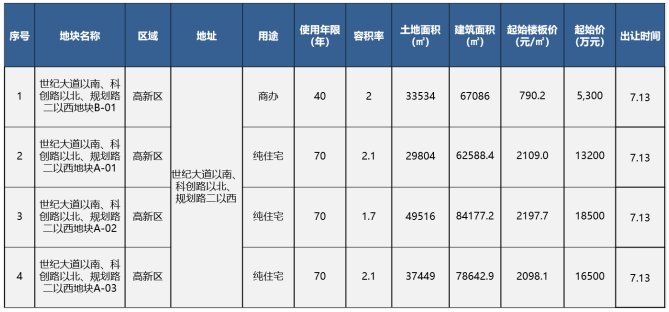 济南市上周10个项目加推入市，去化普遍不理想