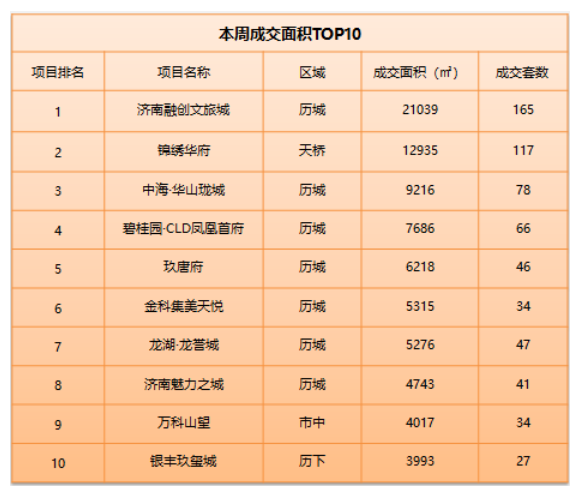 济南市上周10个项目加推入市，去化普遍不理想