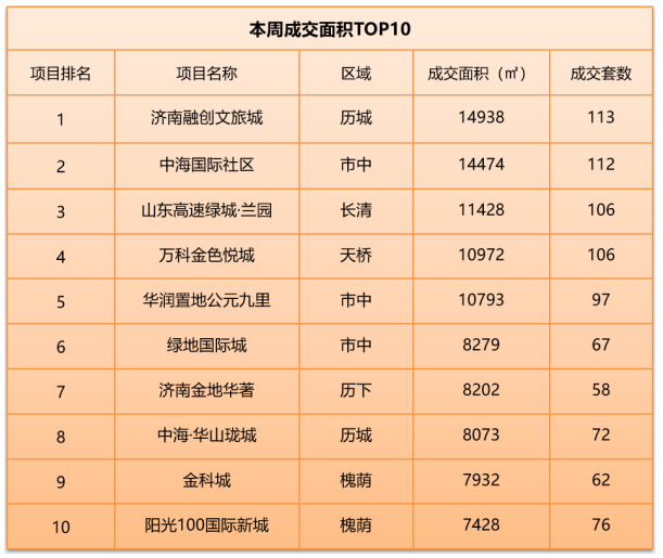 济南楼市成交均价16105元/㎡，加推楼盘去化率过半难