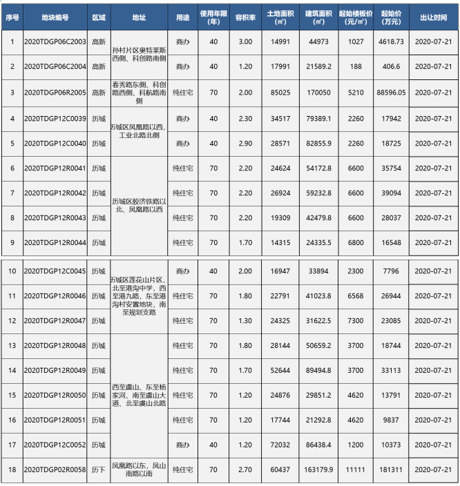 济南楼市成交均价16105元/㎡，加推楼盘去化率过半难