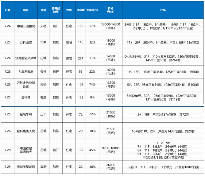 济南楼市成交均价16105元/㎡，加推楼盘去化率过半难