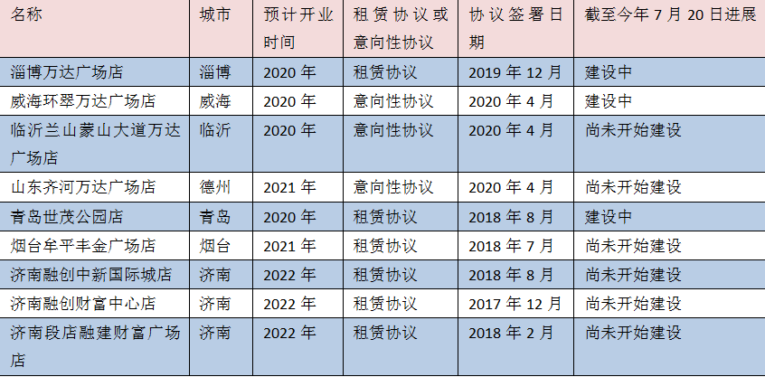 万达电影计划在山东新建9家影院 都与融创合作