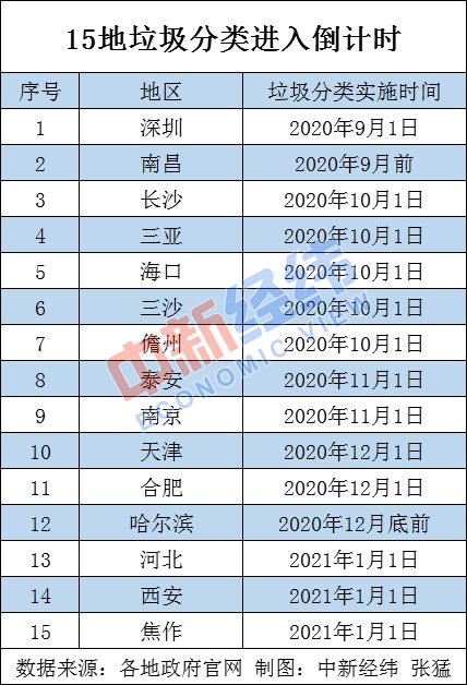 垃圾分类倒计时！年底济南泰安青岛等46城将“交卷”