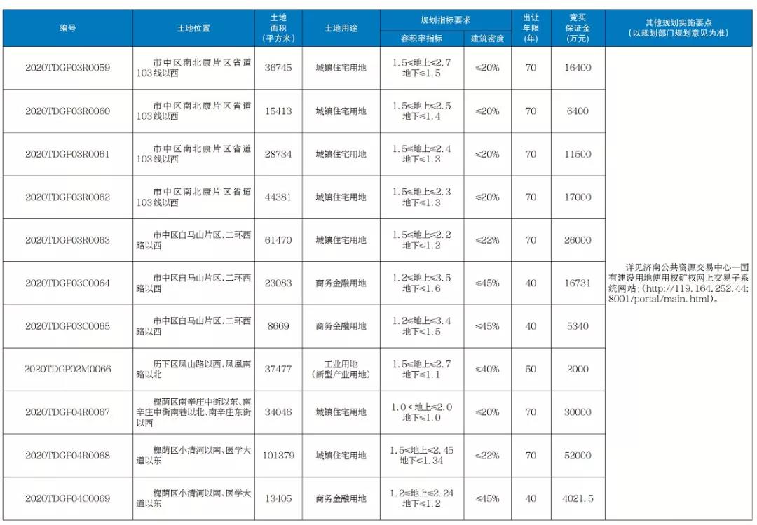 8月14日济南挂牌出让19宗土地,涉及药山、南北康、白马山、医学中心等