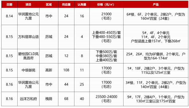 济南住宅成交均价16522元/㎡，历城区为主力成交区域