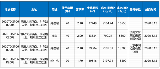 济南住宅成交均价16522元/㎡，历城区为主力成交区域