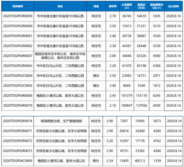 济南住宅成交均价16522元/㎡，历城区为主力成交区域