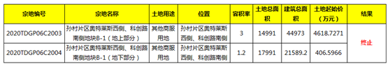 8.20济南土拍|龙湖26轮拿下王舍人6宗地，银丰/绿城/山东炼化均有所得