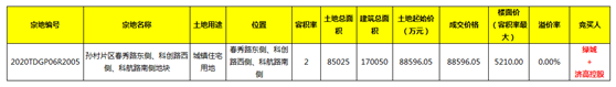 8.20济南土拍|龙湖26轮拿下王舍人6宗地，银丰/绿城/山东炼化均有所得