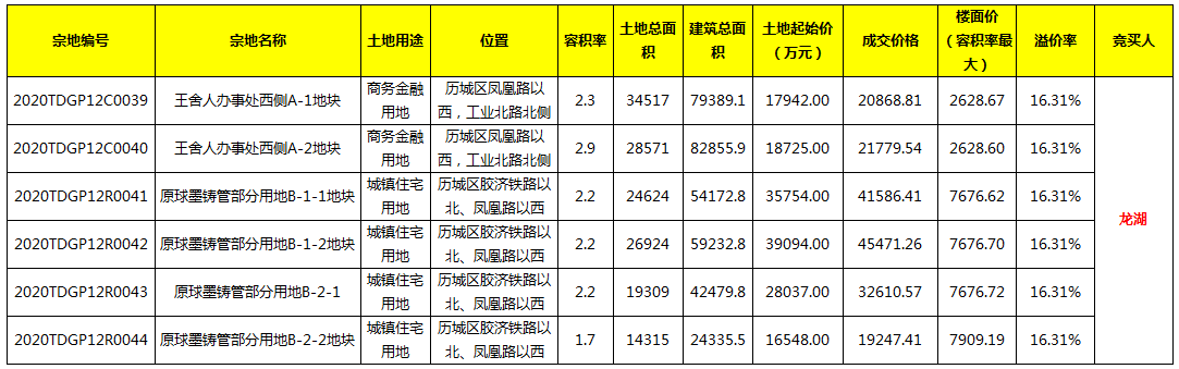 8.20济南土拍|龙湖26轮拿下王舍人6宗地，银丰/绿城/山东炼化均有所得