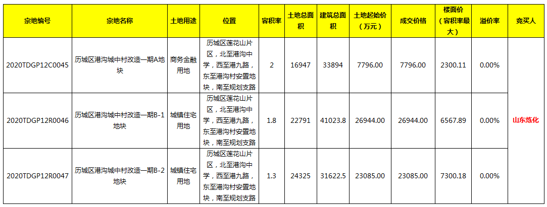 8.20济南土拍|龙湖26轮拿下王舍人6宗地，银丰/绿城/山东炼化均有所得