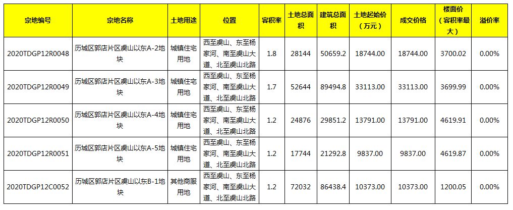 8.20济南土拍|龙湖26轮拿下王舍人6宗地，银丰/绿城/山东炼化均有所得