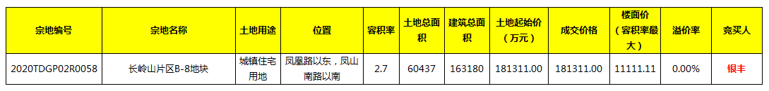 8.20济南土拍|龙湖26轮拿下王舍人6宗地，银丰/绿城/山东炼化均有所得