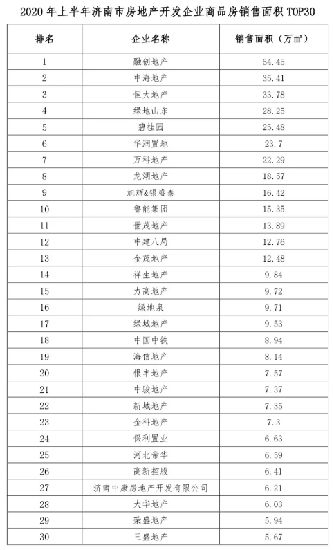 济南市上半年top30排行榜：融创、中海、华润居商品房销售额前三位