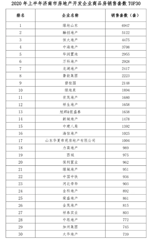 济南市上半年top30排行榜：融创、中海、华润居商品房销售额前三位