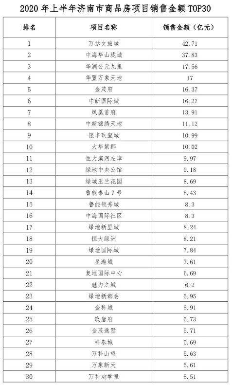 济南市上半年top30排行榜：融创、中海、华润居商品房销售额前三位