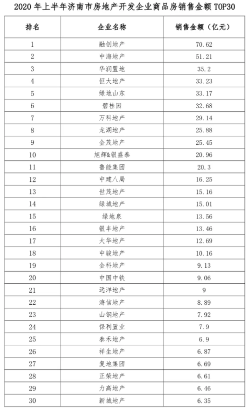 济南市上半年top30排行榜：融创、中海、华润居商品房销售额前三位