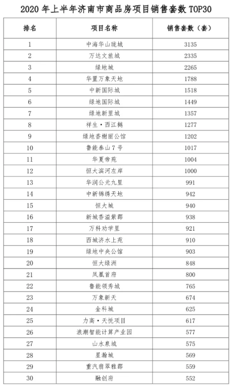 济南市上半年top30排行榜：融创、中海、华润居商品房销售额前三位