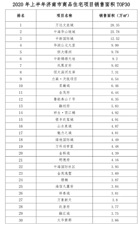 济南市上半年top30排行榜：融创、中海、华润居商品房销售额前三位