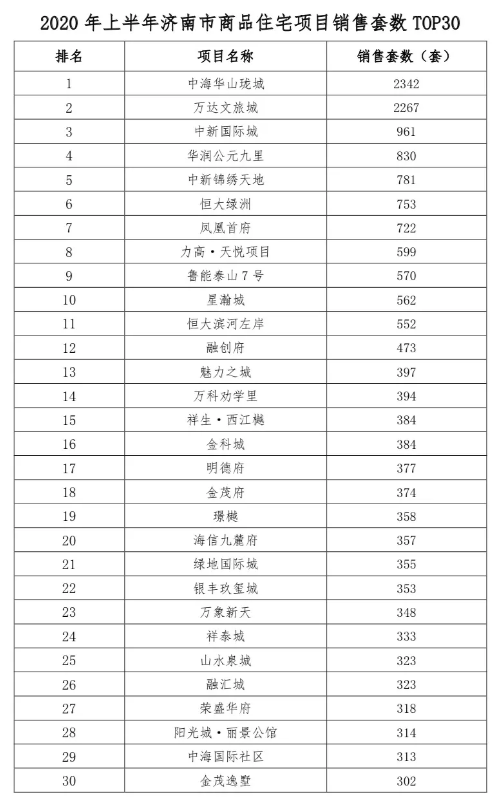 济南市上半年top30排行榜：融创、中海、华润居商品房销售额前三位
