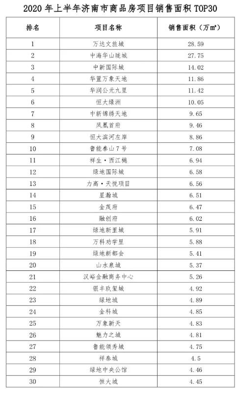 济南市上半年top30排行榜：融创、中海、华润居商品房销售额前三位