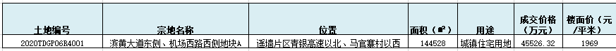 济南遥墙片区347亩土地底价成交，楼面价1969元/平米，机场二期配套住宅项目