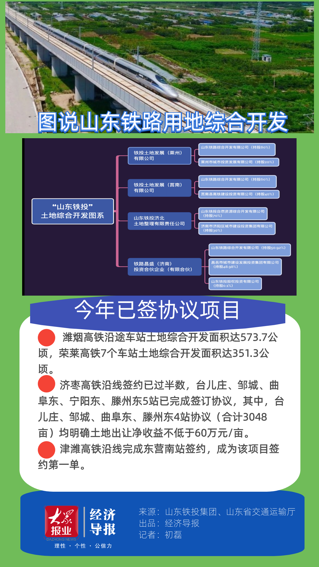 山东进入高铁建设黄金期 沿线土地开发即将热闹起来