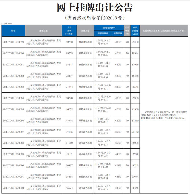 供地20宗！济南雪山片区、先行区迎来大规模商业供地