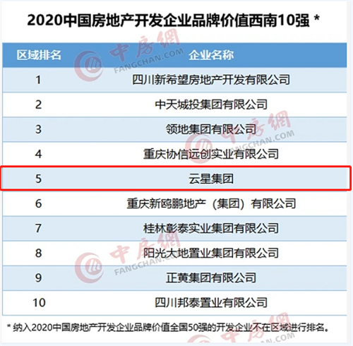 品牌价值提升，赋能美好生活|云星集团荣膺“2020中国房地产开发企业品牌价值西南10强”两项榜单，品牌价值39亿
