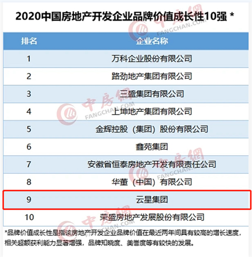 品牌价值提升，赋能美好生活|云星集团荣膺“2020中国房地产开发企业品牌价值西南10强”两项榜单，品牌价值39亿