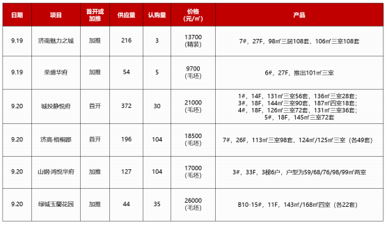 济南市9月14日—9月20日住宅成交均价16729元/㎡，荣盛华府、城投静悦府去化较差