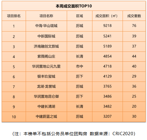 济南市9月14日—9月20日住宅成交均价16729元/㎡，荣盛华府、城投静悦府去化较差