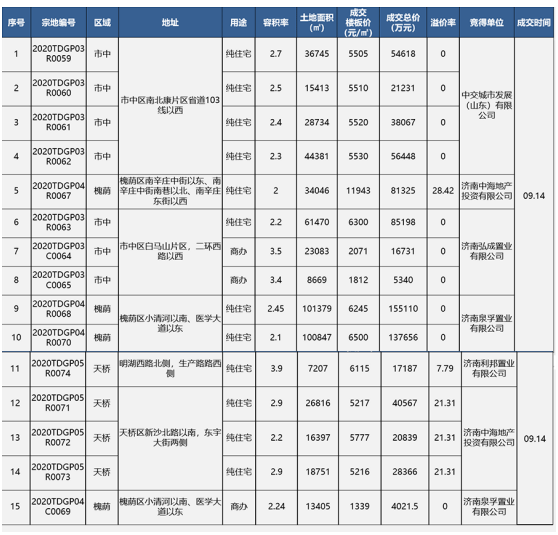 济南市9月14日—9月20日住宅成交均价16729元/㎡，荣盛华府、城投静悦府去化较差