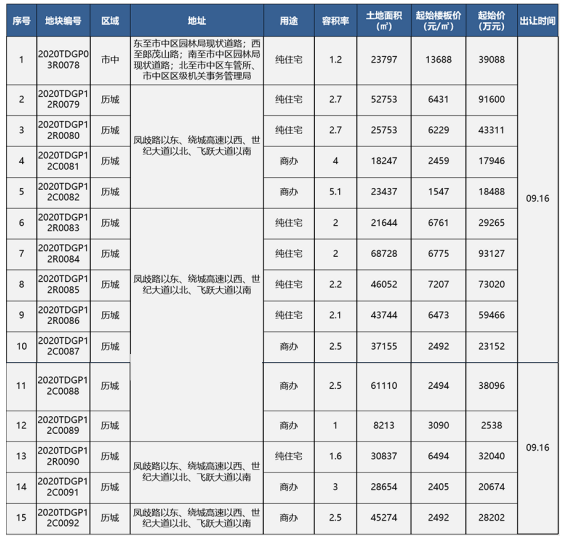 济南市9月14日—9月20日住宅成交均价16729元/㎡，荣盛华府、城投静悦府去化较差