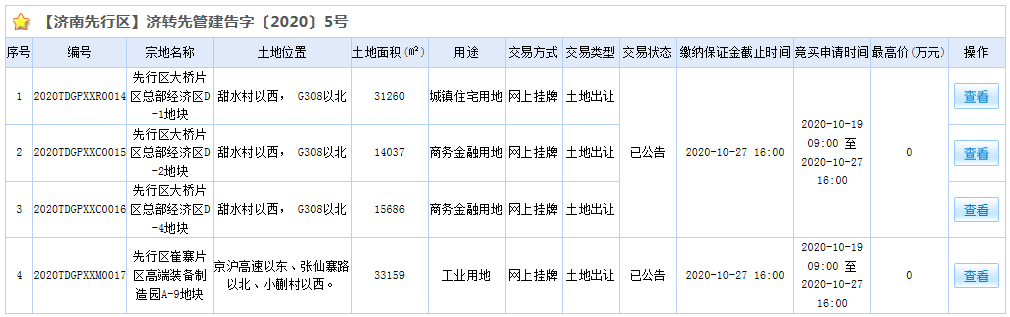 济南先行区出让4宗土地 大桥片区住宅地价2412元/平