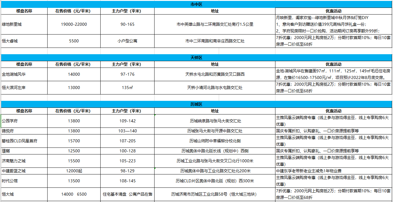 国庆节济南楼市优惠汇总，绿地万科恒大扎堆拼优惠（附优惠名单）