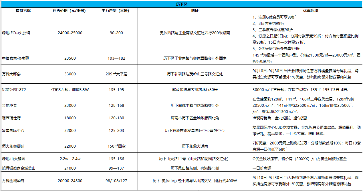 国庆节济南楼市优惠汇总，绿地万科恒大扎堆拼优惠（附优惠名单）