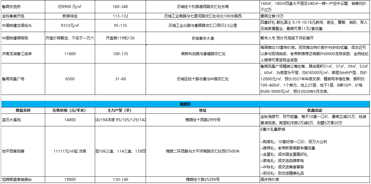 国庆节济南楼市优惠汇总，绿地万科恒大扎堆拼优惠（附优惠名单）