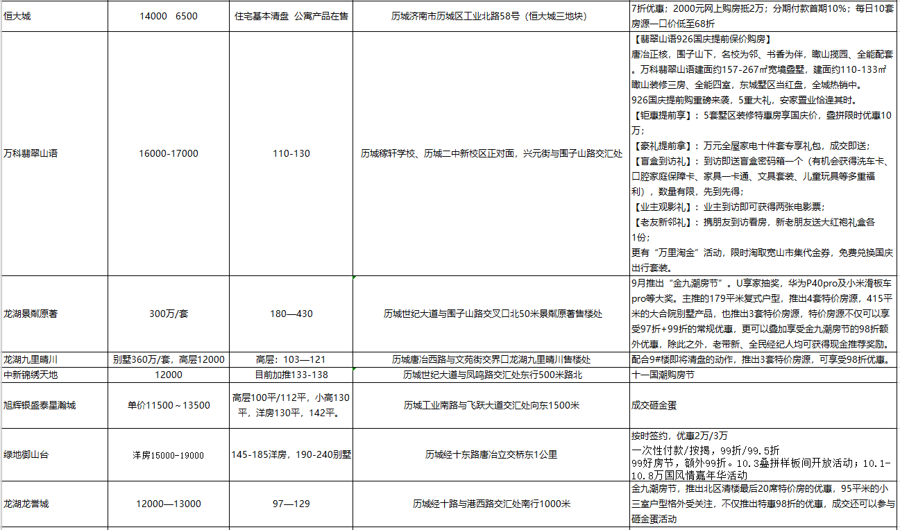 国庆节济南楼市优惠汇总，绿地万科恒大扎堆拼优惠（附优惠名单）