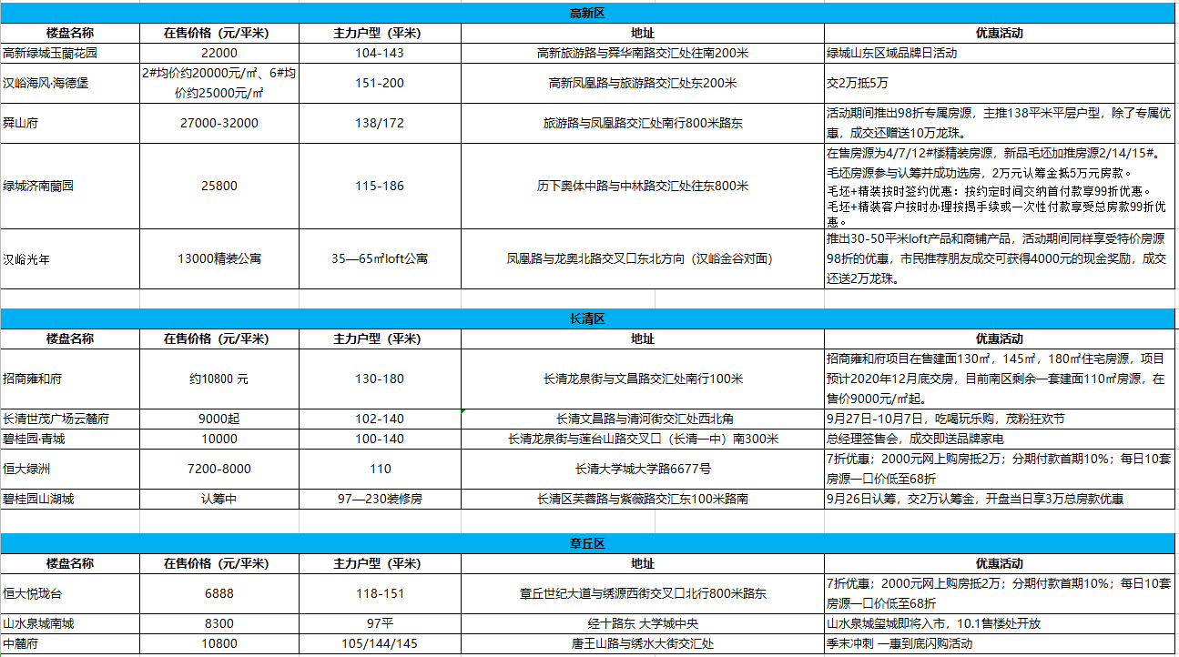 国庆节济南楼市优惠汇总，绿地万科恒大扎堆拼优惠（附优惠名单）