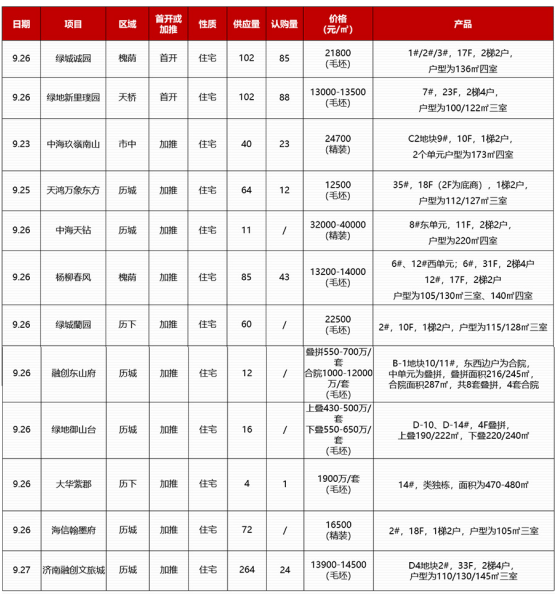 济南9月21日-27日成交均价15652元/㎡，13个楼盘推新房源