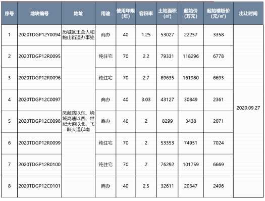 济南9月21日-27日成交均价15652元/㎡，13个楼盘推新房源