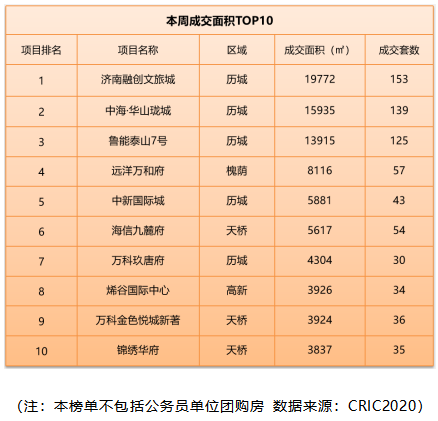 济南9月21日-27日成交均价15652元/㎡，13个楼盘推新房源