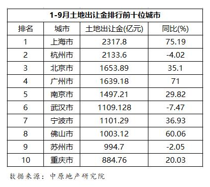 40城土地出让金连降3个月 “三条红线”下四季度仍降温？