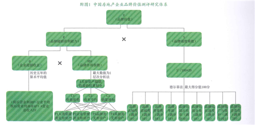 首进房企品牌价值西南TOP5！这家全国百强房企凭什么？