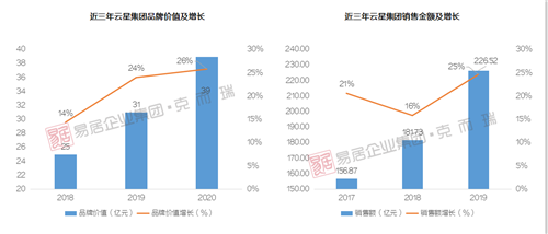 首进房企品牌价值西南TOP5！这家全国百强房企凭什么？