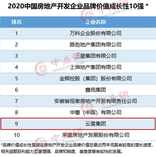 首进房企品牌价值西南TOP5！这家全国百强房企凭什么？